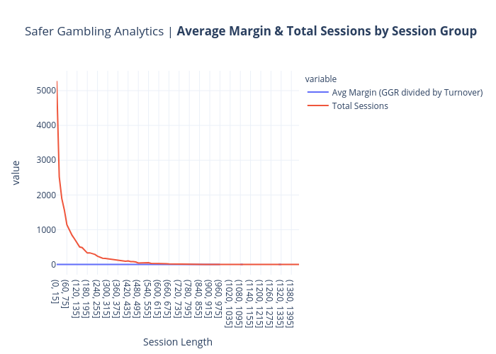 Safer Gambling Analytics | Average Margin & Total Sessions by Session Group  | line chart made by Ags911 | plotly