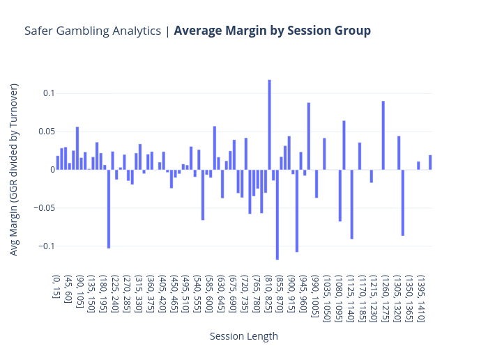 Safer Gambling Analytics | Average Margin by Session Group  | bar chart made by Ags911 | plotly