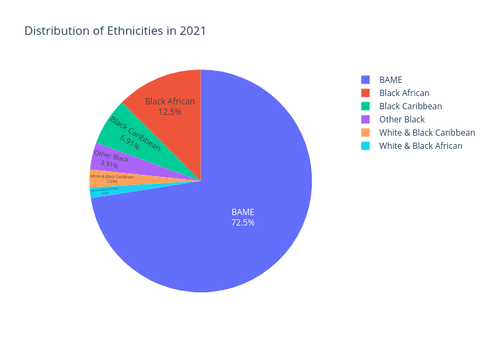 Distribution of Ethnicities in 2021 | pie made by Ags911 | plotly