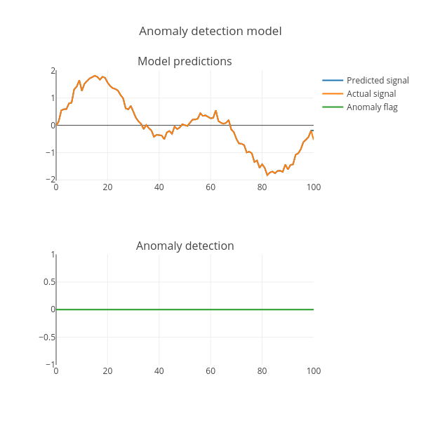 Anomaly detection model | line chart made by Akshitbudhraja | plotly