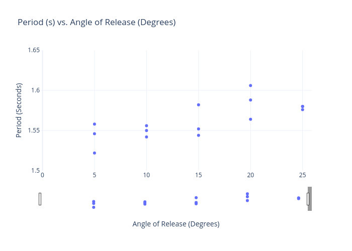 Period (s) vs. Angle of Release (Degrees) | scatter chart made by Aloh | plotly