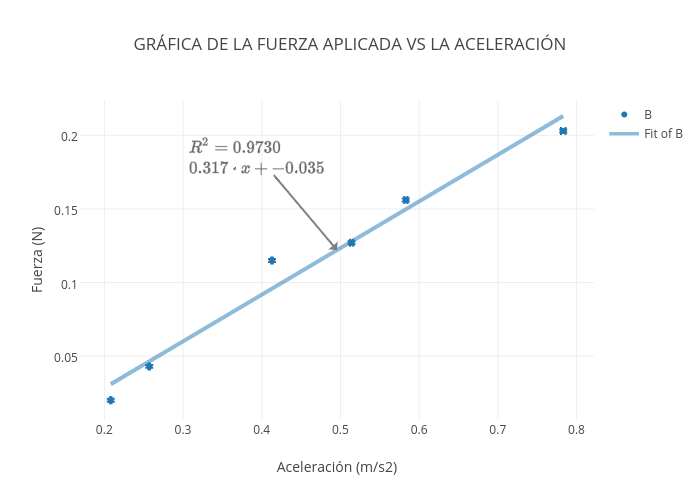 GRÁFICA DE LA FUERZA APLICADA VS LA ACELERACIÓN | scatter chart made by Alejandraavendanocortina | plotly