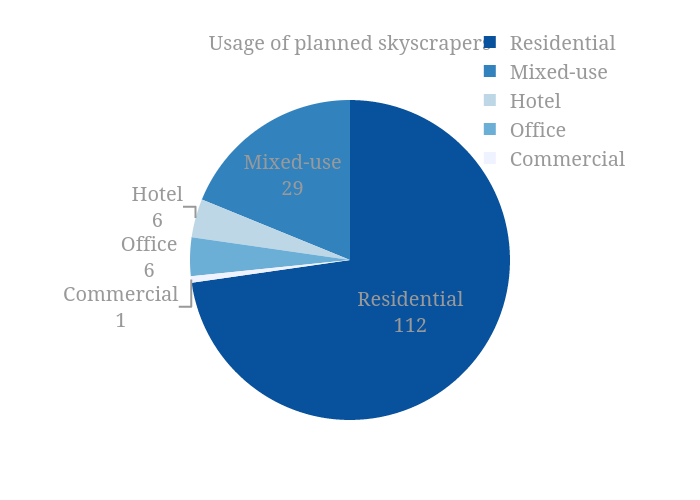 Usage of planned skyscrapers | pie made by Alexhurrell | plotly