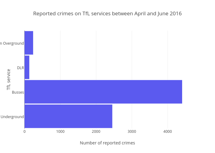 Reported crimes on TfL services between April and June 2016 | bar chart made by Alexhurrell | plotly