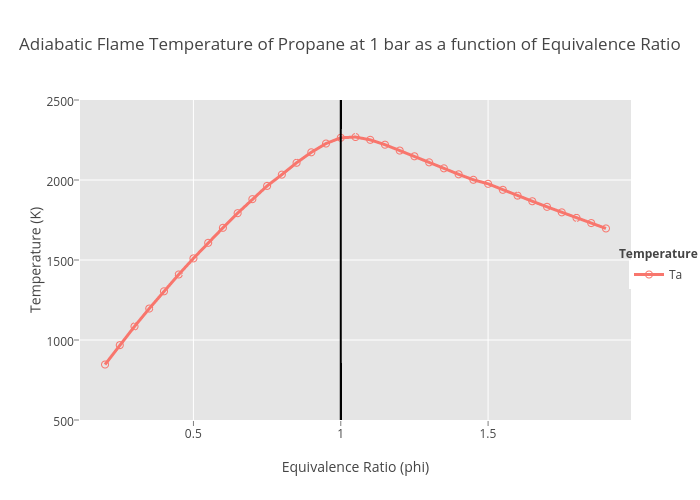 Adiabatic Flame Temperature of Propane at 1 bar as a function of Equivalence Ratio | line chart made by Alexpawlowski | plotly