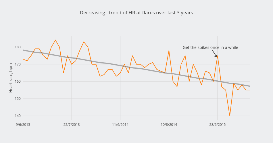 Decreasing
  trend of HR at flares over last 3 years | scatter chart made by Alexandraserebrennikova | plotly