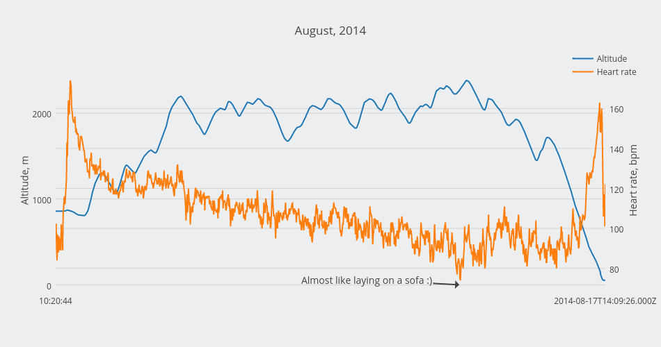 August, 2014 | scatter chart made by Alexandraserebrennikova | plotly
