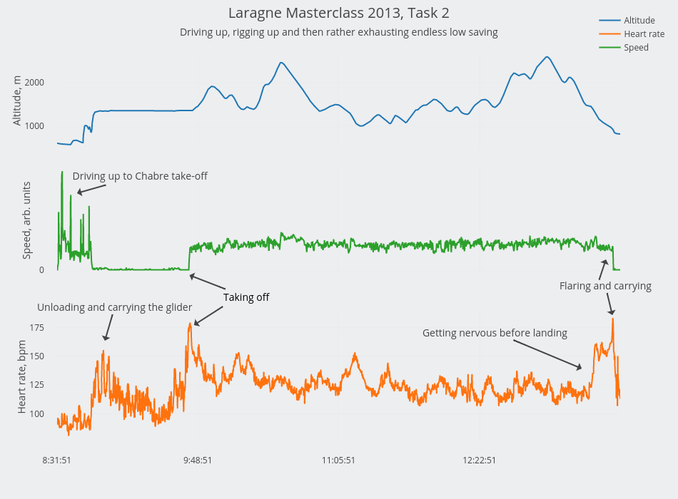 Laragne Masterclass 2013, Task 2 | scatter chart made by Alexandraserebrennikova | plotly