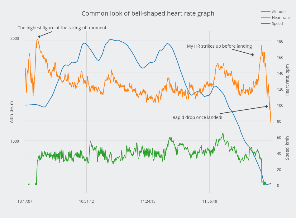 Common look of bell-shaped heart rate graph | scatter chart made by Alexandraserebrennikova | plotly