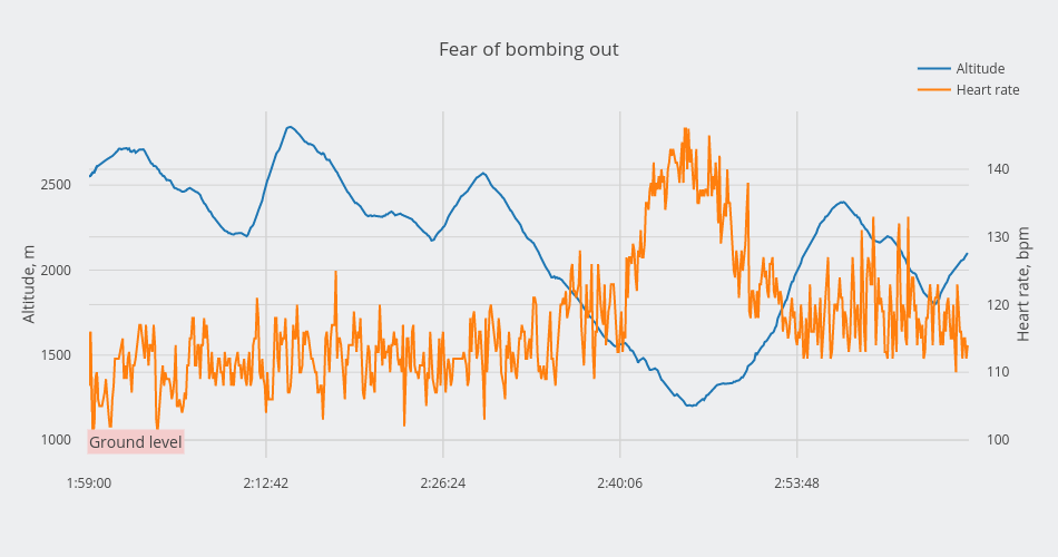 Fear of bombing out | scatter chart made by Alexandraserebrennikova | plotly