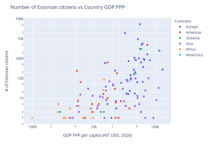 Number of Estonian citizens vs Country GDP PPP | scatter chart made by Alexandrewillikneto | plotly