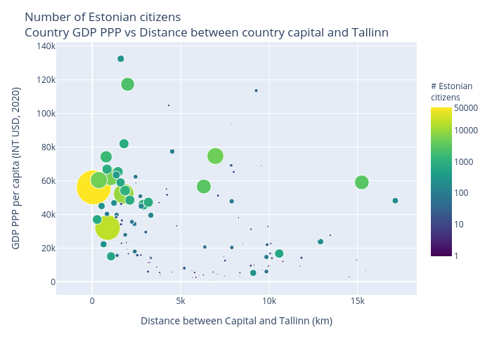 Number of Estonian citizensCountry GDP PPP vs Distance between country capital and Tallinn | scatter chart made by Alexandrewillikneto | plotly