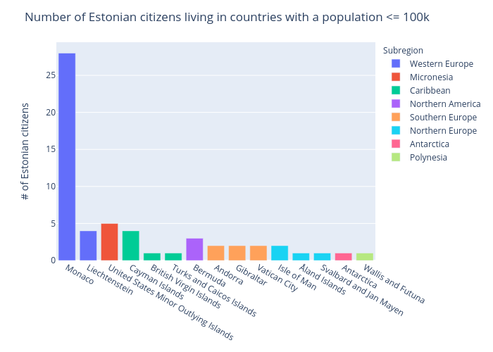 Number of Estonian citizens living in countries with a population <= 100k |  made by Alexandrewillikneto | plotly