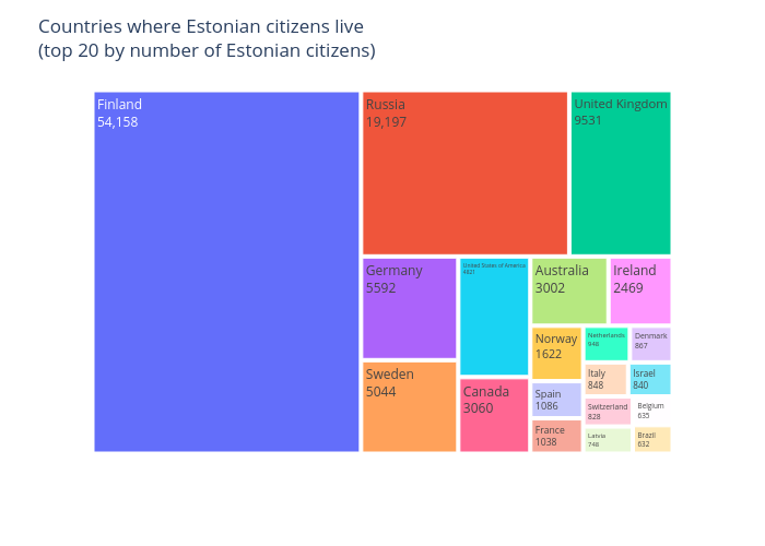 Countries where Estonian citizens live (top 20 by number of Estonian citizens) | treemap made by Alexandrewillikneto | plotly