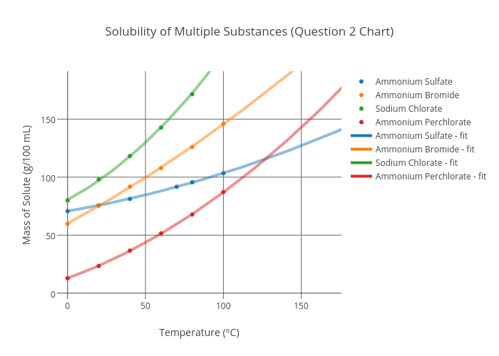 Solubility Of Multiple Substances Question 2 Chart Scatter Chart Made By Allykat142 Plotly