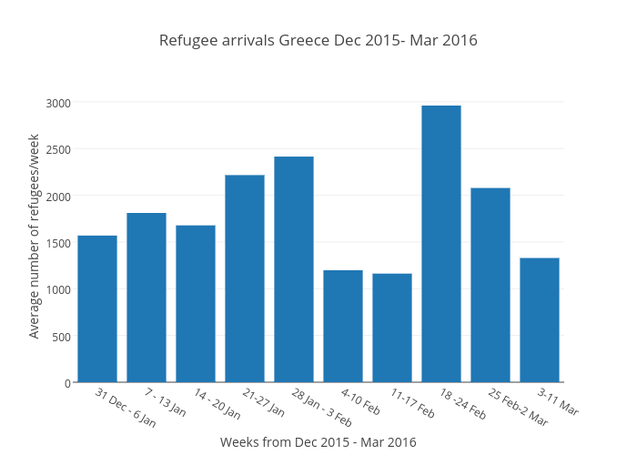 Refugee arrivals Greece Dec 2015- Mar 2016 | bar chart made by Amandaternblad | plotly