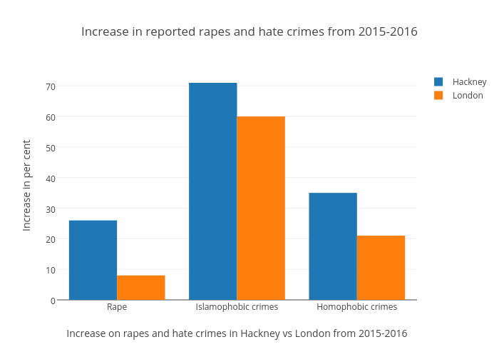 Increase in reported rapes and hate crimes from 2015-2016 | bar chart made by Amandaternblad | plotly