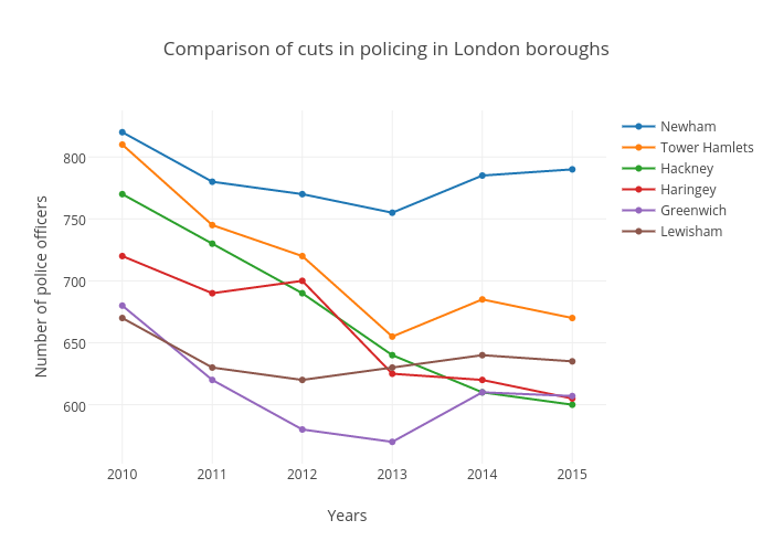 Comparison of cuts in policing in London boroughs | scatter chart made by Amandaternblad | plotly