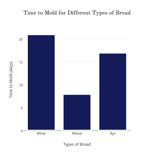 Time to Mold for Different Types of Bread | bar chart made by Amiraboucher | plotly