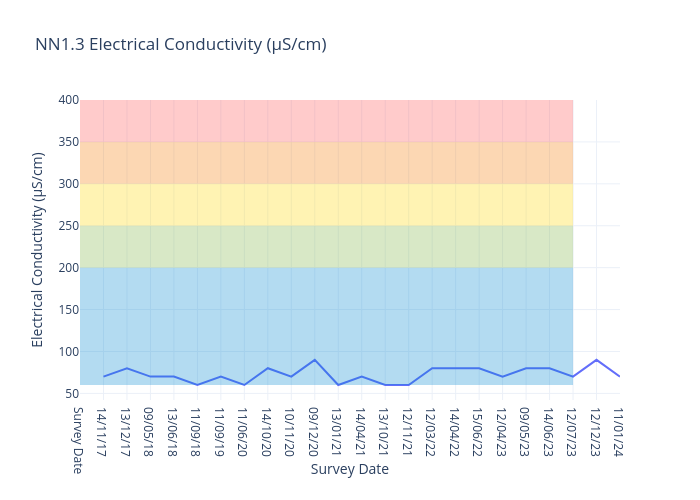 NN1.3 Electrical Conductivity