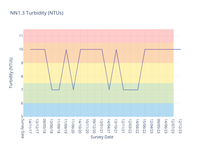 NN1.3 Turbidity