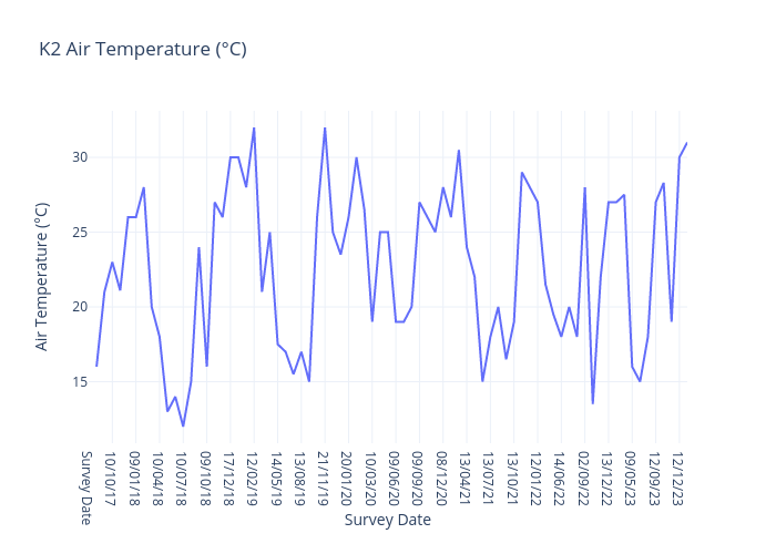 K2 Air Temperature
