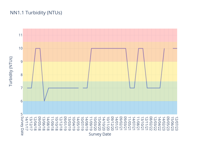 NN1.1 Turbidity