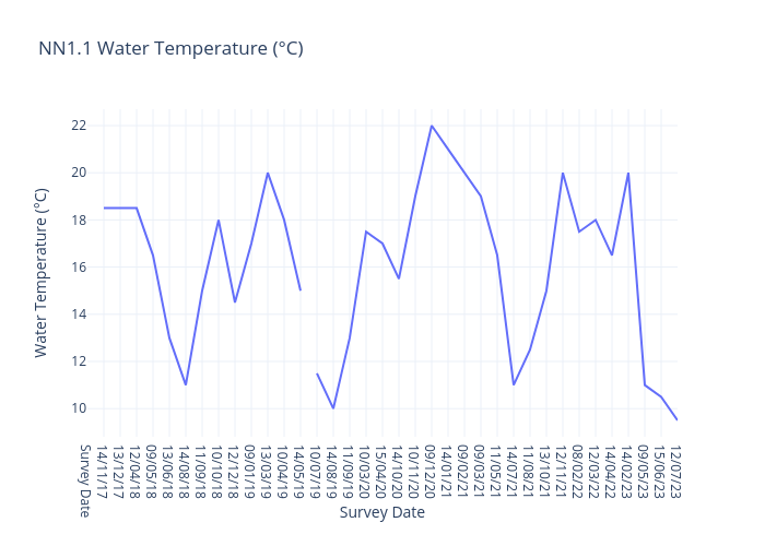 NN1.1 Water Temperature