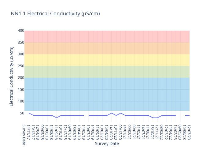 NN1.1 Electrical Conductivity