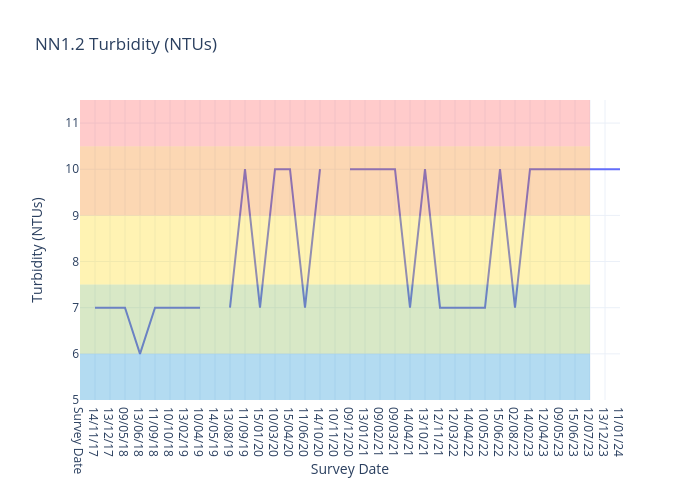 NN1.2 Turbidity
