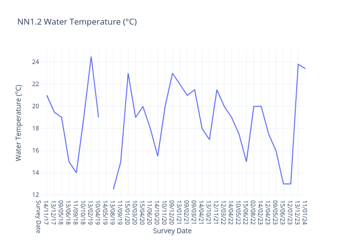 NN1.2 Water Temperature