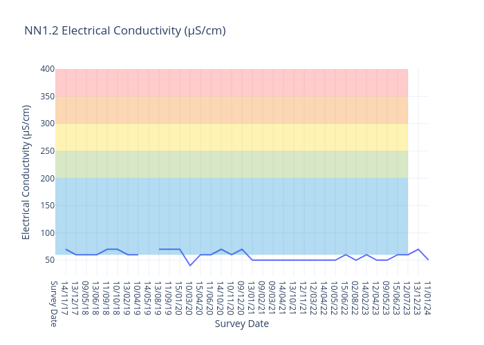 NN1.2 Electrical Conductivity