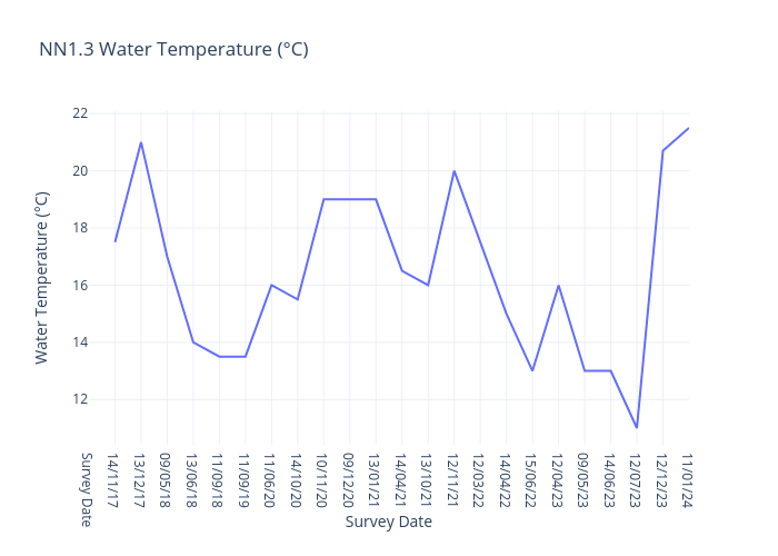 NN1.3 Water Temperature
