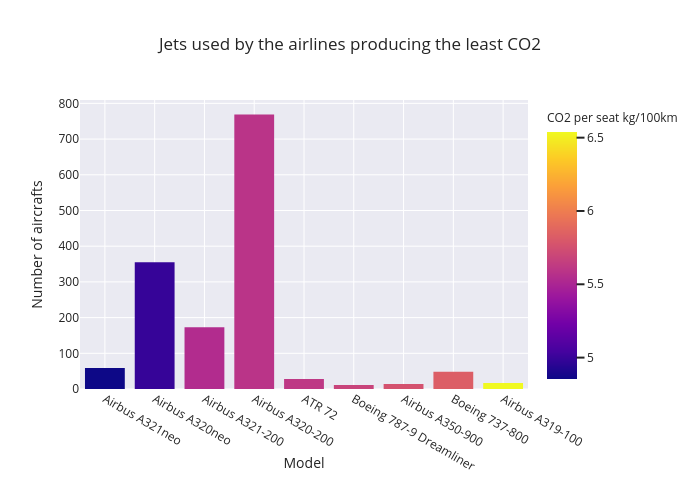 Jets used by the airlines producing the least CO2 | bar chart made by Andreascalisi | plotly