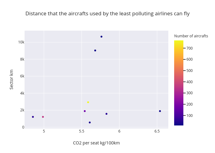 Distance that the aircrafts used by the least polluting airlines can fly | scatter chart made by Andreascalisi | plotly