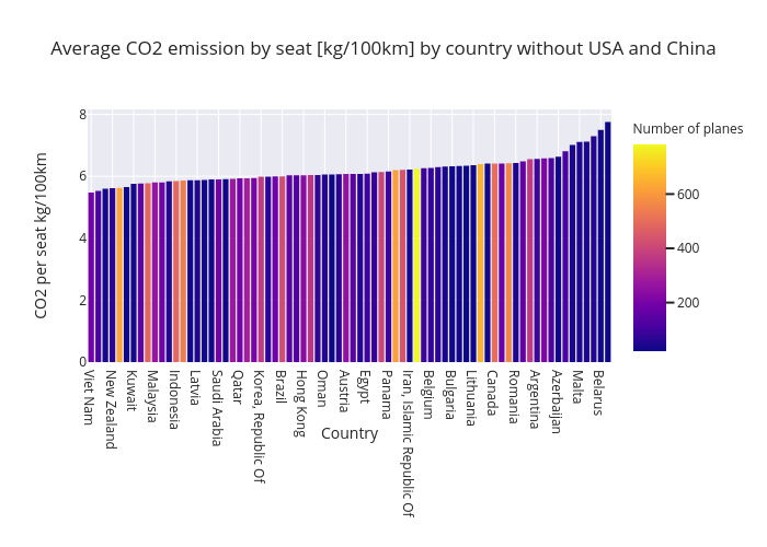Average CO2 emission by seat [kg/100km] by country without USA and China | bar chart made by Andreascalisi | plotly