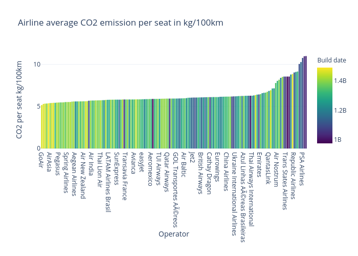 Airline average CO2 emission per seat in kg/100km | bar chart made by Andreascalisi | plotly