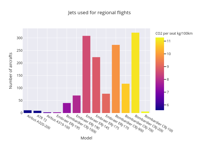 Jets used for regional flights | bar chart made by Andreascalisi | plotly