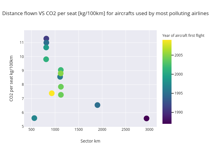 Distance flown VS CO2 per seat [kg/100km] for aircrafts used by most polluting airlines | scatter chart made by Andreascalisi | plotly