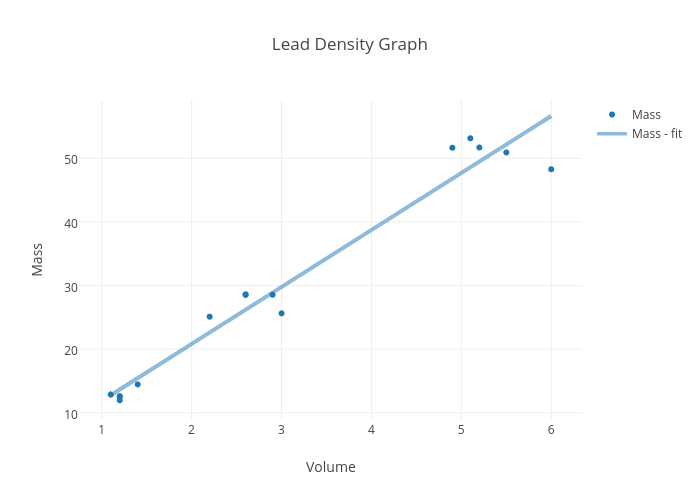 Lead Density Graph Scatter Chart Made By Andrew17 Plotly