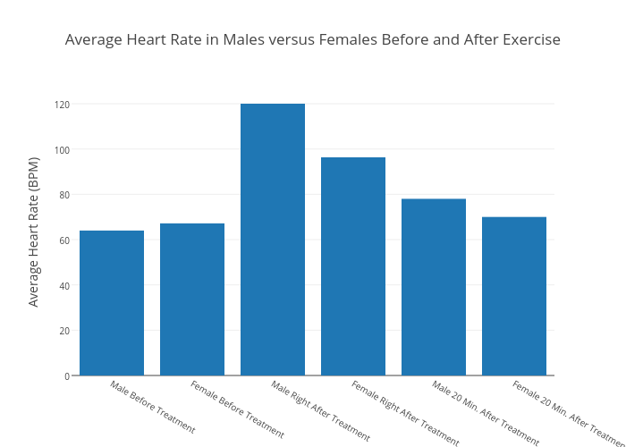 Average Heart Rate in Males versus Females Before and After ...
