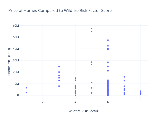 Price of Homes Compared to Wildfire Risk Factor Score | scatter chart made by Angelina_dlt | plotly