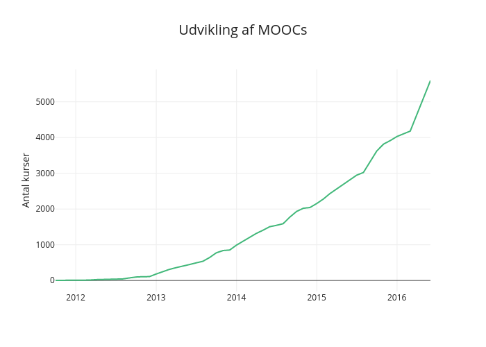 Udvikling af MOOCs | line chart made by Anineholmelundfrandsen | plotly