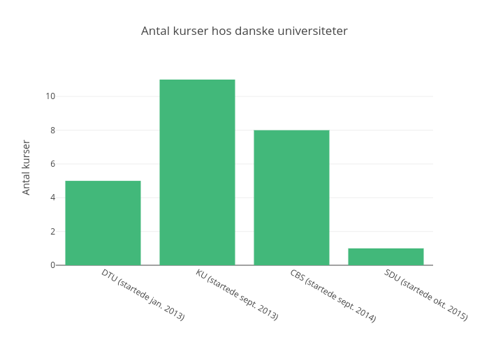 Antal kurser hos danske universiteter | bar chart made by Anineholmelundfrandsen | plotly