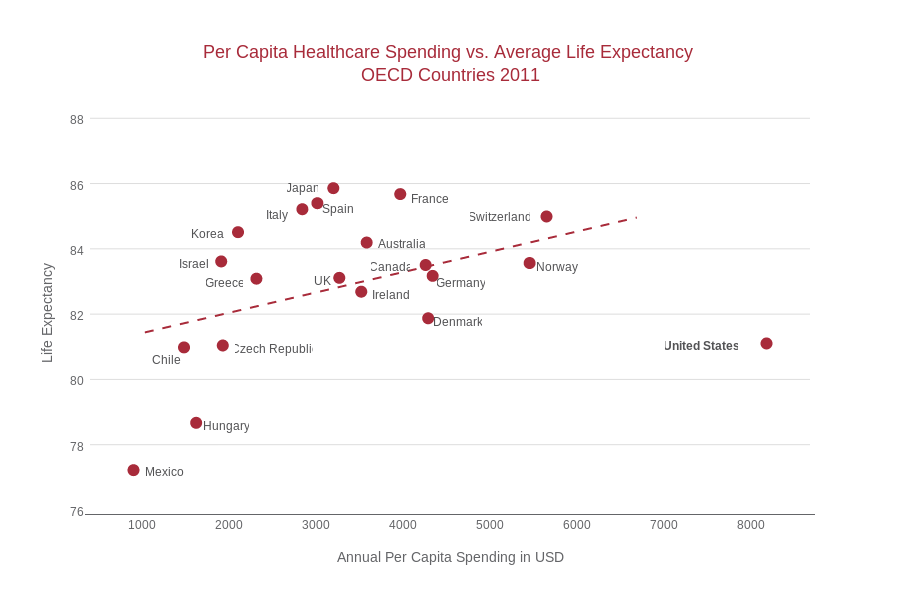 Per Capita Healthcare Spending vs. Average Life Expectancy  OECD Countries 2011 | scatter chart made by Annag | plotly
