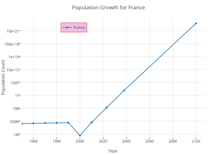 Population Growth for France scatter chart made by Annanguyen plotly
