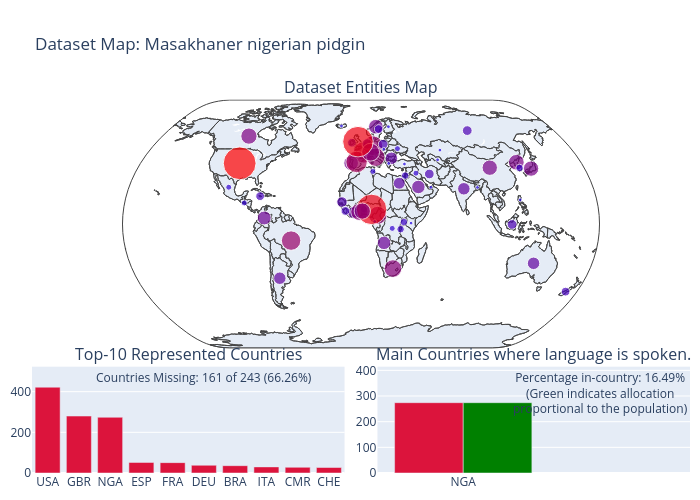 Dataset Map: Masakhaner nigerian pidgin | scattergeo made by Antonis.anastasopoulos | plotly