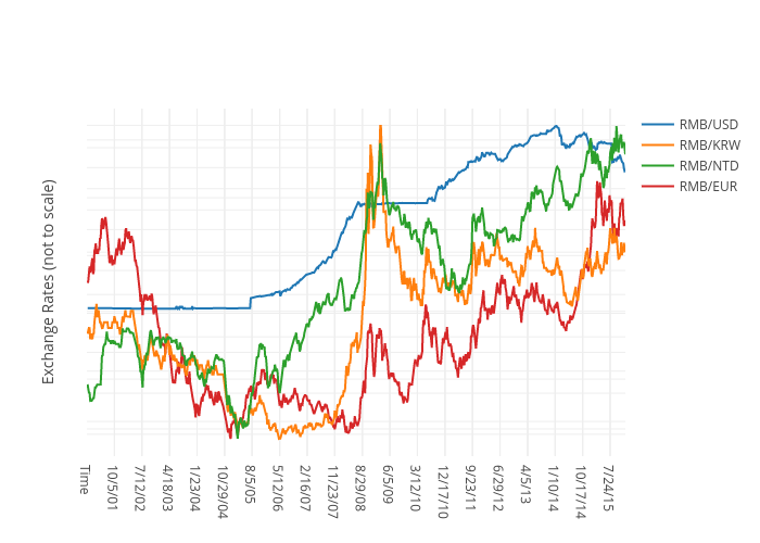 RMB/USD, RMB/KRW, RMB/NTD, RMB/EUR | line chart made by Arifhodori | plotly