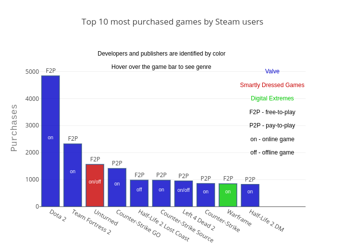 Top 10 most purchased games by Steam users | bar chart made by Arthurzanatta | plotly