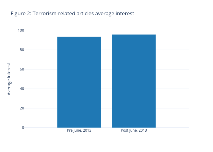 Figure 2: Terrorism-related articles average interest | bar chart made by Arturjesslen | plotly
